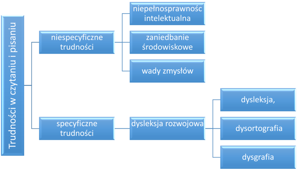 Schemat dotyczący trudności dzieci w czytaniu i pisaniu